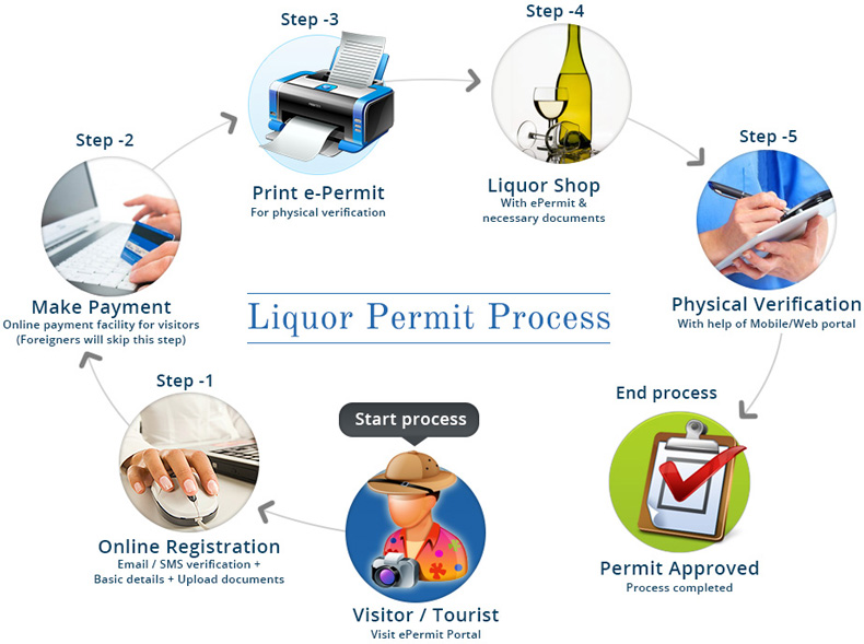 Prohibition and Excise Department Government Gujarat