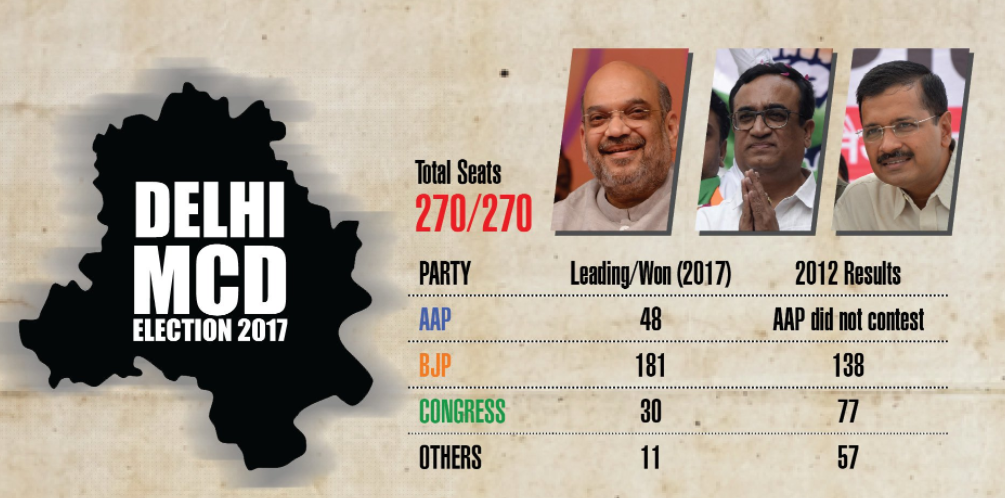 MCD Results Big Victory For BJP Deep Trouble For AAP DeshGujarat